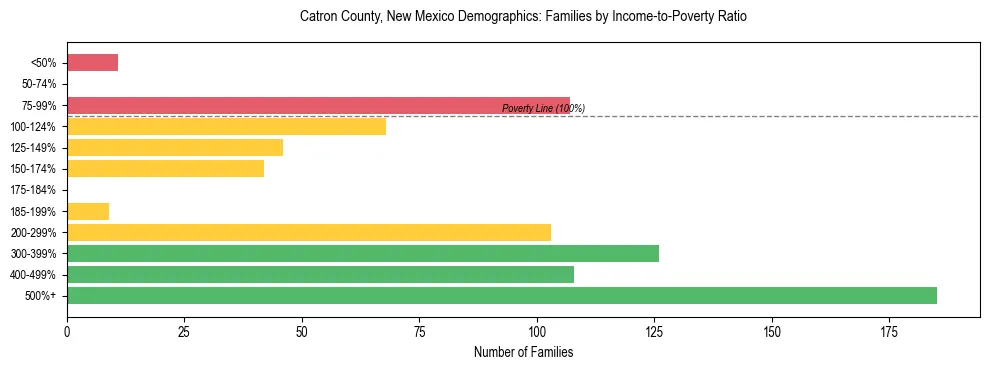 Horizontal bar chart showing family distribution by income-to-poverty ratio in Catron County, New Mexico, based on 2023 ACS data.