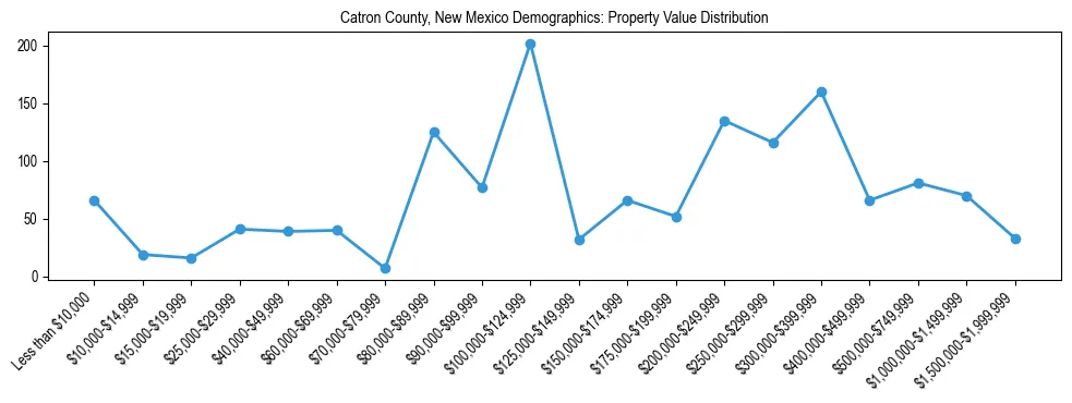 Line chart showing the distribution of property values for owner-occupied housing units in Catron County, New Mexico.