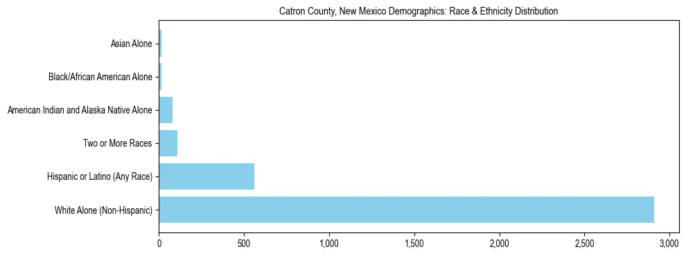 Race and Ethnicity Distribution Chart for Catron County, New Mexico