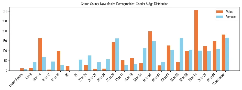 Bar chart showing the population distribution of Catron County, New Mexico by age group and gender, based on 2023 ACS data.