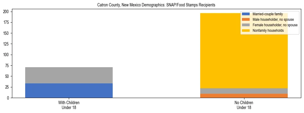 Stacked bar chart showing SNAP/Food Stamps recipient household composition by presence of children under 18 in Catron County, New Mexico, based on 2023 ACS data.