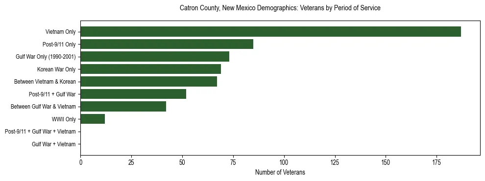 Horizontal bar chart showing veteran distribution by period of military service in Catron County, New Mexico, based on 2023 ACS data.