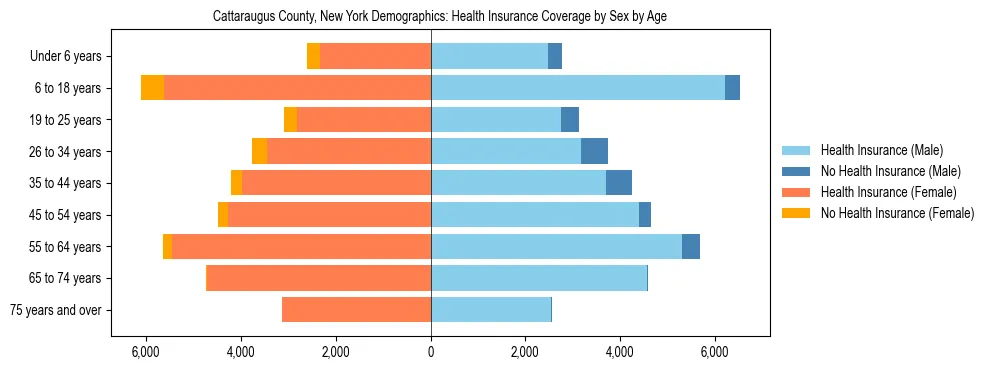 Pyramid chart showing health insurance coverage by age and sex in Cattaraugus County, New York.