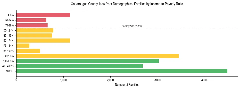Horizontal bar chart showing family distribution by income-to-poverty ratio in Cattaraugus County, New York, based on 2023 ACS data.