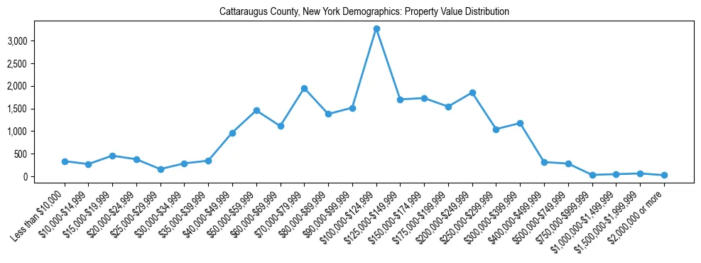 Line chart showing the distribution of property values for owner-occupied housing units in Cattaraugus County, New York.