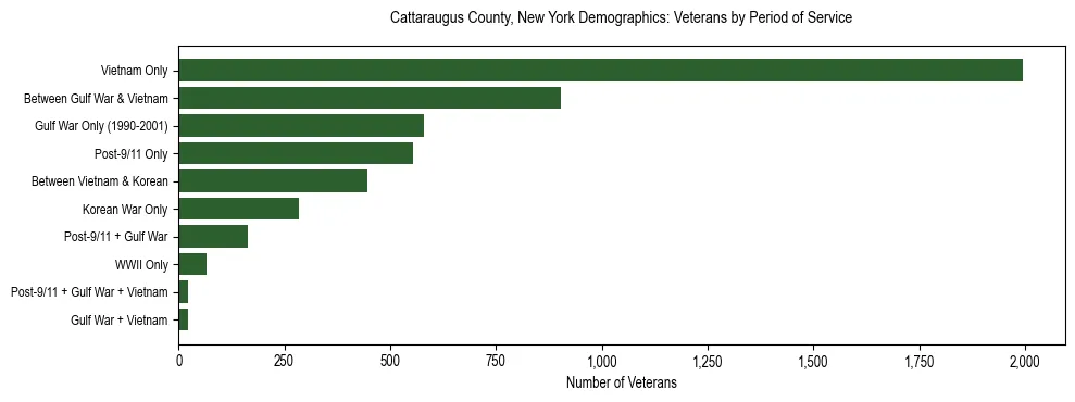 Horizontal bar chart showing veteran distribution by period of military service in Cattaraugus County, New York, based on 2023 ACS data.