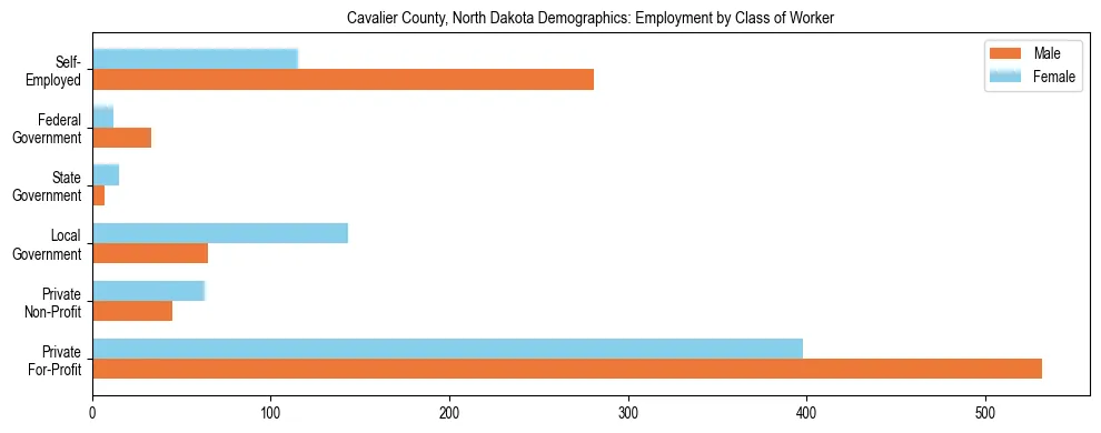 Horizontal bar chart showing employment distribution by class of worker and gender in Cavalier County, North Dakota, based on 2023 ACS data.