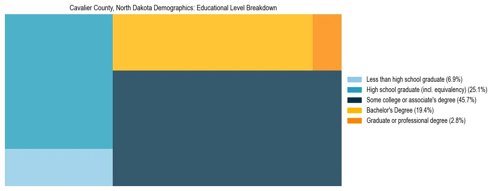 Treemap chart illustrating the educational attainment breakdown for population 25 years and over in Cavalier County, North Dakota.