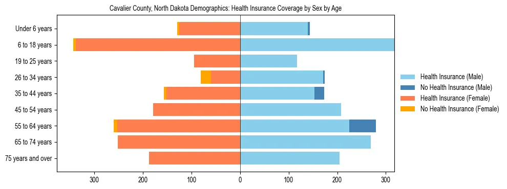 Pyramid chart showing health insurance coverage by age and sex in Cavalier County, North Dakota.