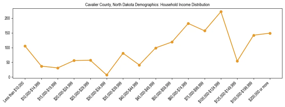 Horizontal bar chart showing household income distribution in Cavalier County, North Dakota.