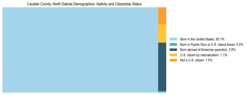 Treemap showing the population distribution by nativity and citizenship status in Cavalier County, North Dakota based on U.S. Census data.