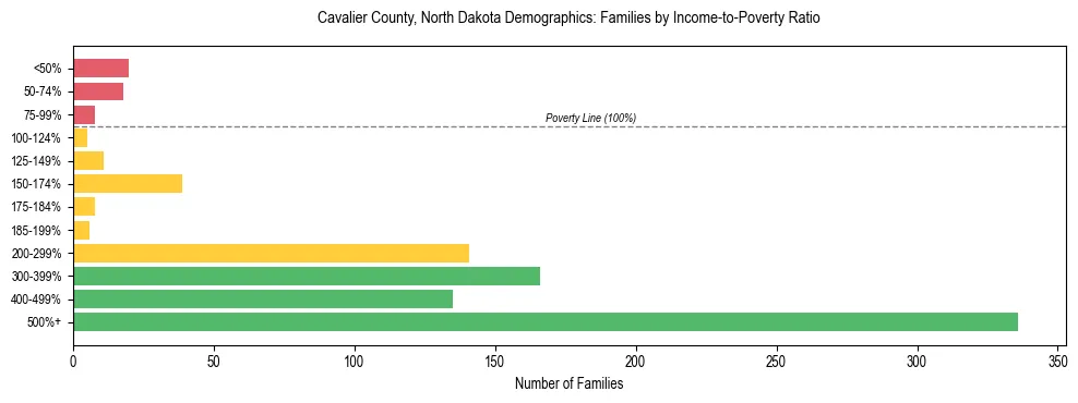 Horizontal bar chart showing family distribution by income-to-poverty ratio in Cavalier County, North Dakota, based on 2023 ACS data.