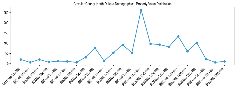 Line chart showing the distribution of property values for owner-occupied housing units in Cavalier County, North Dakota.