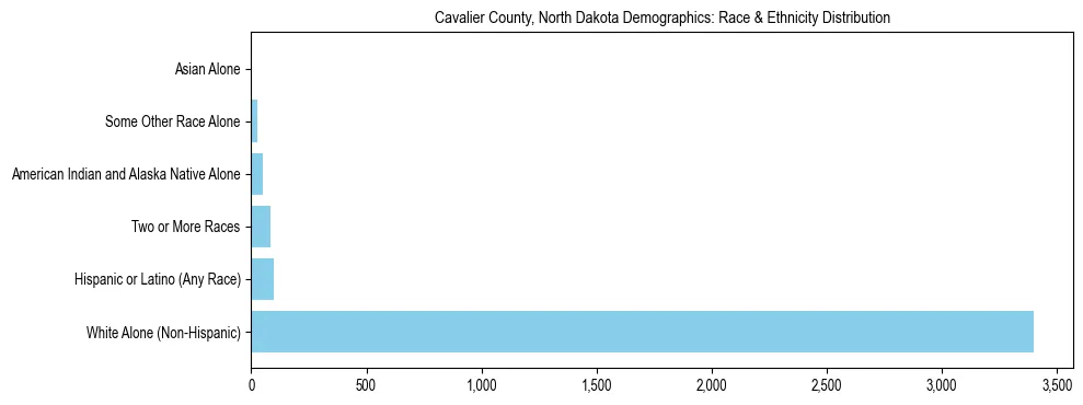 Race and Ethnicity Distribution Chart for Cavalier County, North Dakota