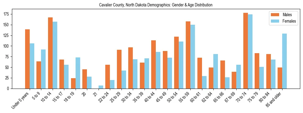 Bar chart showing the population distribution of Cavalier County, North Dakota by age group and gender, based on 2023 ACS data.