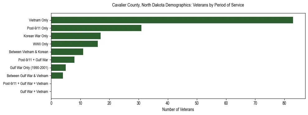 Horizontal bar chart showing veteran distribution by period of military service in Cavalier County, North Dakota, based on 2023 ACS data.