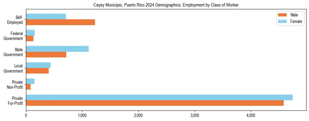 Horizontal bar chart showing employment distribution by class of worker and gender in Cayey Municipio, Puerto Rico, based on 2023 ACS data.