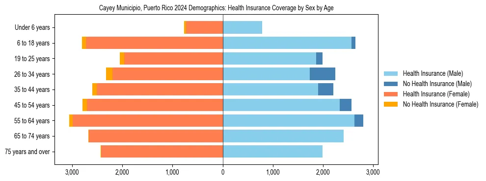 Pyramid chart showing health insurance coverage by age and sex in Cayey Municipio, Puerto Rico.