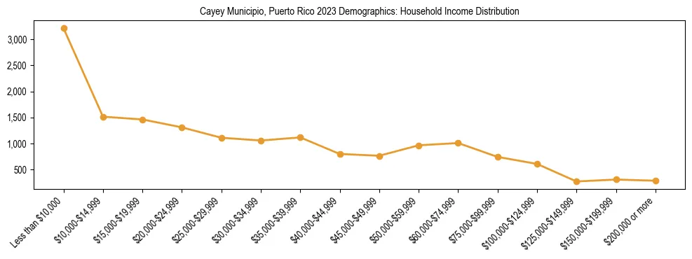 Horizontal bar chart showing household income distribution in Cayey Municipio, Puerto Rico.