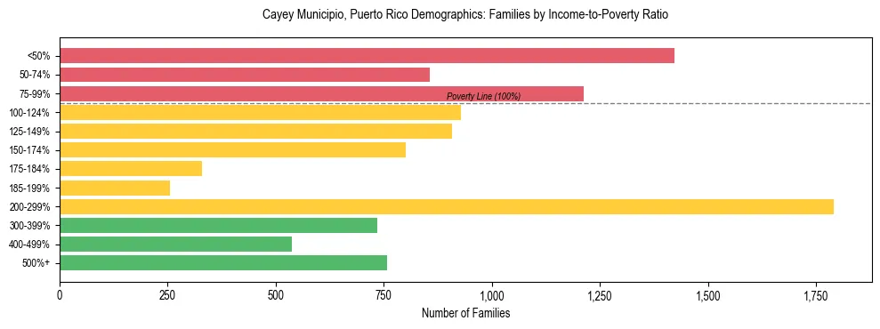 Bar chart showing family distribution by income-to-poverty ratio in Cayey Municipio, Puerto Rico, based on 2023 ACS data.