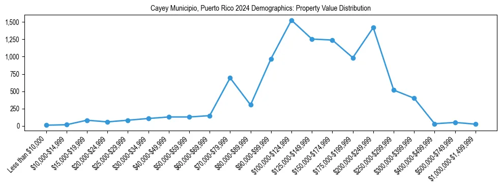Line chart showing the distribution of property values for owner-occupied housing units in Cayey Municipio, Puerto Rico.