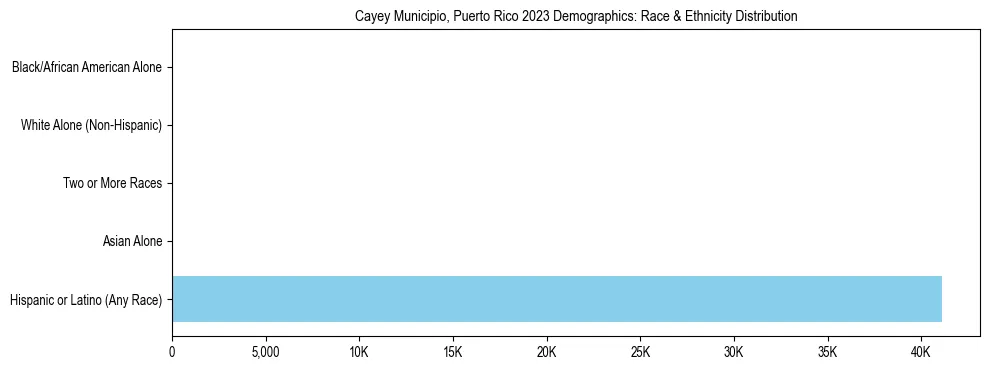 Race and Ethnicity Distribution Chart for Cayey Municipio, Puerto Rico