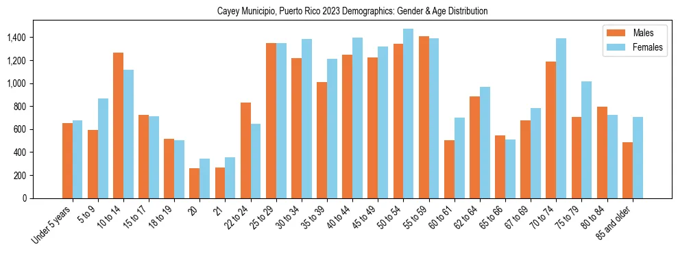 Bar chart showing the population distribution of Cayey Municipio, Puerto Rico by age group and gender, based on 2023 ACS data.