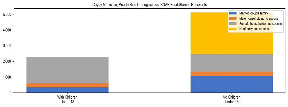 Stacked bar chart showing SNAP recipient household composition by presence of children in Cayey Municipio, Puerto Rico, based on 2023 ACS data.