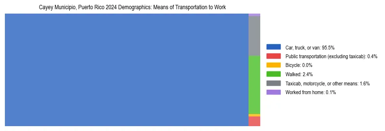 Treemap showing means of transportation to work distribution in Cayey Municipio, Puerto Rico.