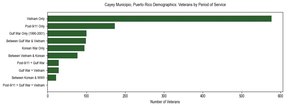 Bar chart showing the distribution of veterans by period of military service in Cayey Municipio, Puerto Rico based on 2023 ACS data.