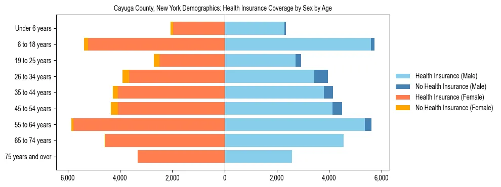 Pyramid chart showing health insurance coverage by age and sex in Cayuga County, New York.