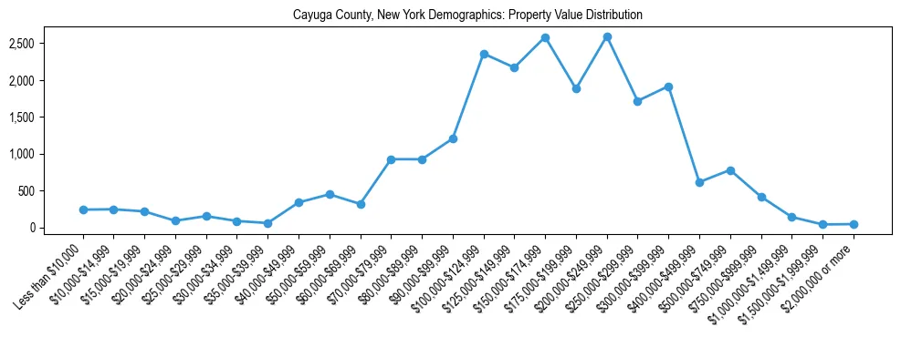 Line chart showing the distribution of property values for owner-occupied housing units in Cayuga County, New York.