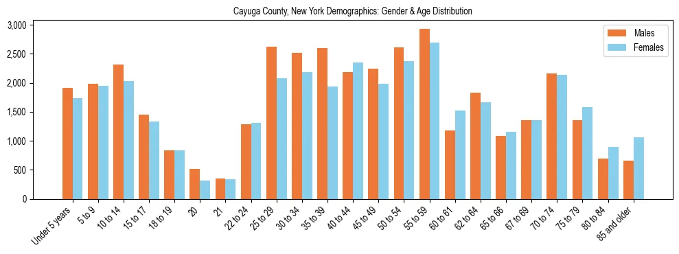 Bar chart showing the population distribution of Cayuga County, New York by age group and gender, based on 2023 ACS data.
