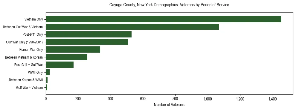 Horizontal bar chart showing veteran distribution by period of military service in Cayuga County, New York, based on 2023 ACS data.