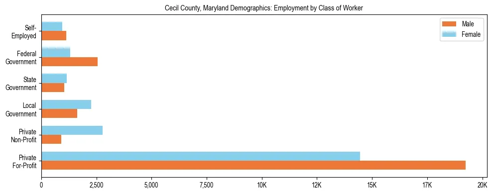 Horizontal bar chart showing employment distribution by class of worker and gender in Cecil County, Maryland, based on 2023 ACS data.