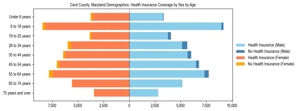 Pyramid chart showing health insurance coverage by age and sex in Cecil County, Maryland.
