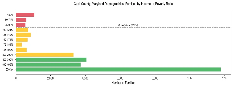 Horizontal bar chart showing family distribution by income-to-poverty ratio in Cecil County, Maryland, based on 2023 ACS data.