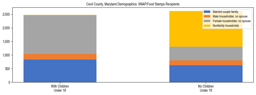 Stacked bar chart showing SNAP/Food Stamps recipient household composition by presence of children under 18 in Cecil County, Maryland, based on 2023 ACS data.