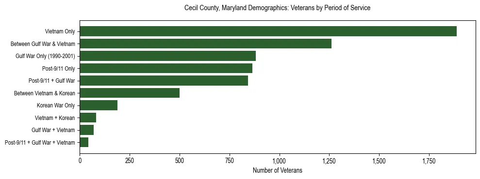 Horizontal bar chart showing veteran distribution by period of military service in Cecil County, Maryland, based on 2023 ACS data.