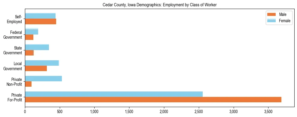Horizontal bar chart showing employment distribution by class of worker and gender in Cedar County, Iowa, based on 2023 ACS data.