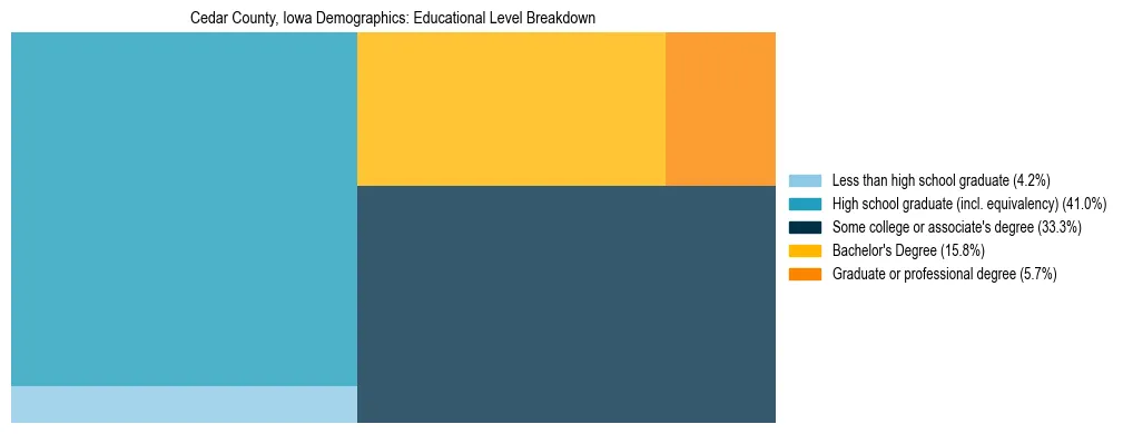 Treemap chart illustrating the educational attainment breakdown for population 25 years and over in Cedar County, Iowa.