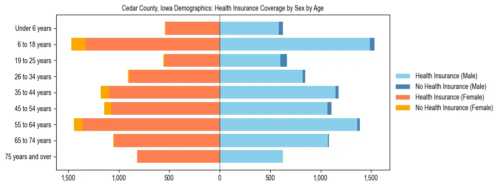 Pyramid chart showing health insurance coverage by age and sex in Cedar County, Iowa.