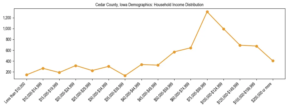Horizontal bar chart showing household income distribution in Cedar County, Iowa.