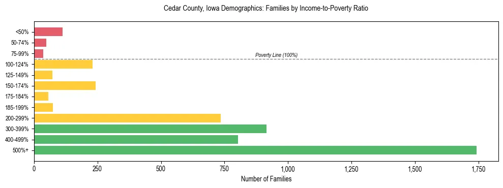 Horizontal bar chart showing family distribution by income-to-poverty ratio in Cedar County, Iowa, based on 2023 ACS data.