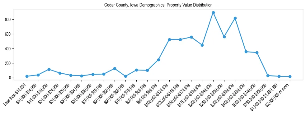 Line chart showing the distribution of property values for owner-occupied housing units in Cedar County, Iowa.