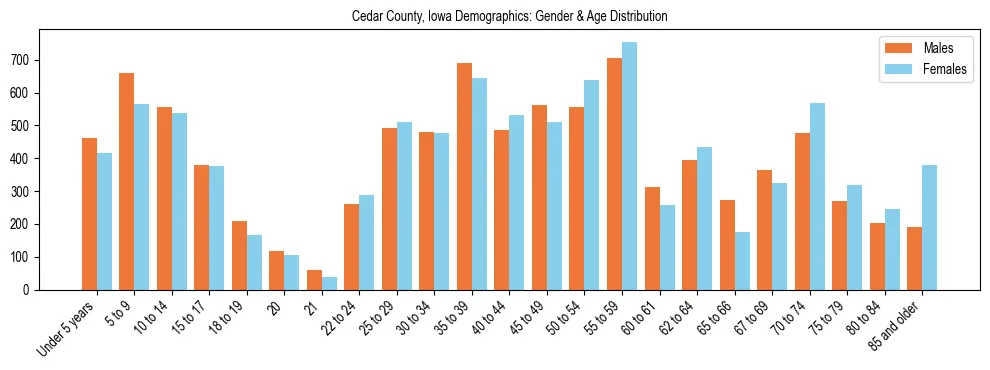 Bar chart showing the population distribution of Cedar County, Iowa by age group and gender, based on 2023 ACS data.