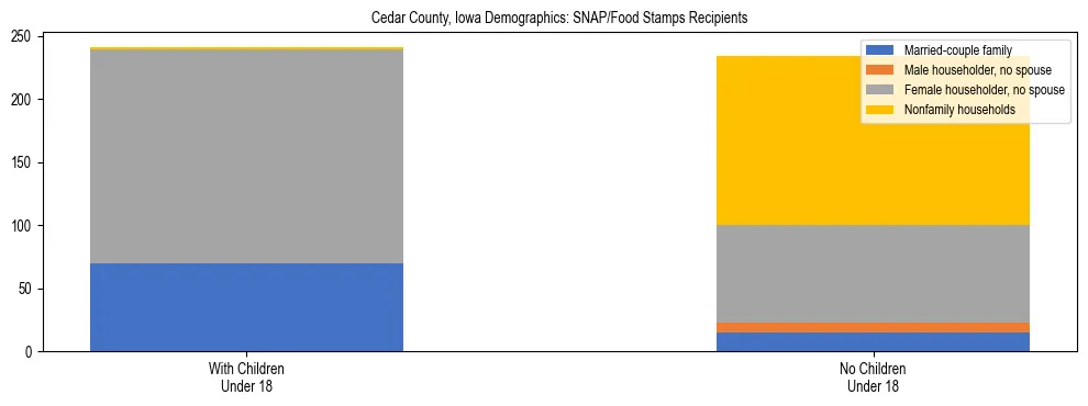 Stacked bar chart showing SNAP/Food Stamps recipient household composition by presence of children under 18 in Cedar County, Iowa, based on 2023 ACS data.
