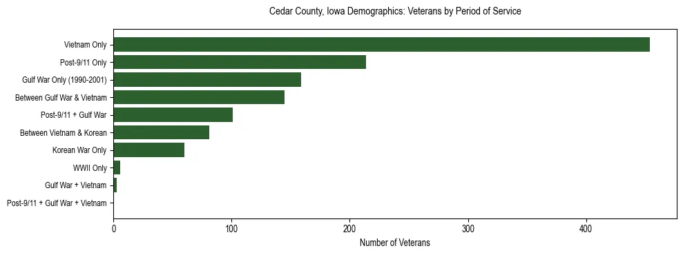 Horizontal bar chart showing veteran distribution by period of military service in Cedar County, Iowa, based on 2023 ACS data.