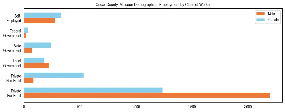 Horizontal bar chart showing employment distribution by class of worker and gender in Cedar County, Missouri, based on 2023 ACS data.