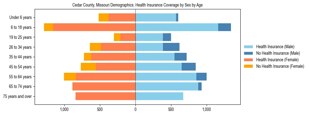 Pyramid chart showing health insurance coverage by age and sex in Cedar County, Missouri.
